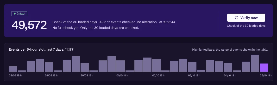 Max's audit log in the Easycore cockpit: intact chain, 49,572 events checked with no alteration, and a histogram of events over the last seven days