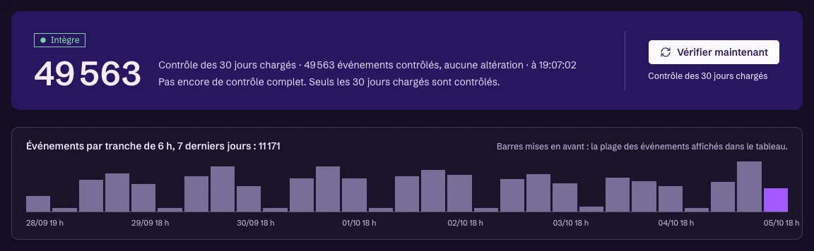Journal d’audit de Max dans le cockpit Easycore&nbsp;: chaîne intègre, 49&nbsp;563 événements contrôlés sans altération, et histogramme des événements des sept derniers jours