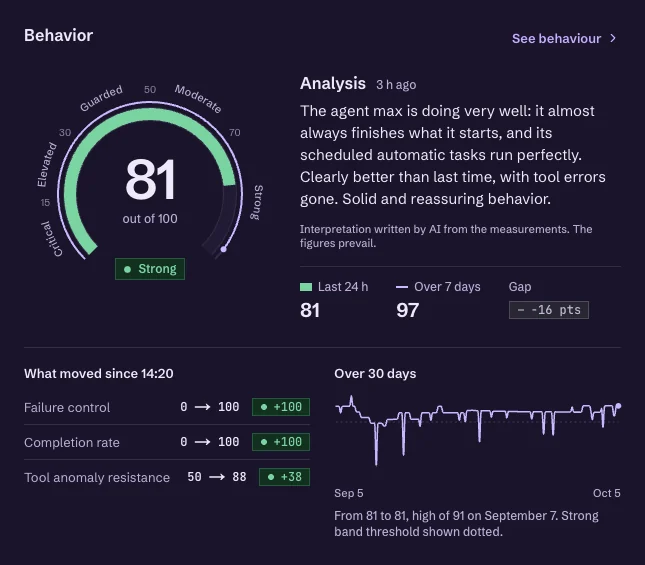 Max's behavior dial in the Easycore cockpit: 81 out of 100, Strong band, an AI-written analysis based on the measurements and the curve of the last 30 days