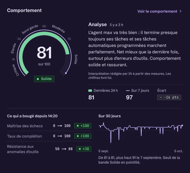 Cadran de comportement de Max dans le cockpit Easycore&nbsp;: 81 sur 100, bande Solide, analyse rédigée par IA à partir des mesures et courbe des 30 derniers jours