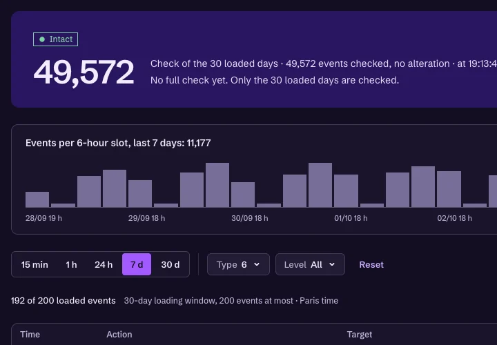 An agent's audit log in the Easycore cockpit: intact chain, 49,572 events checked with no alteration